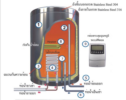 ภาพตัดถังเครื่องทำน้ำร้อน SHINTAEKI พร้อมหมายเลขชิ้นส่วน